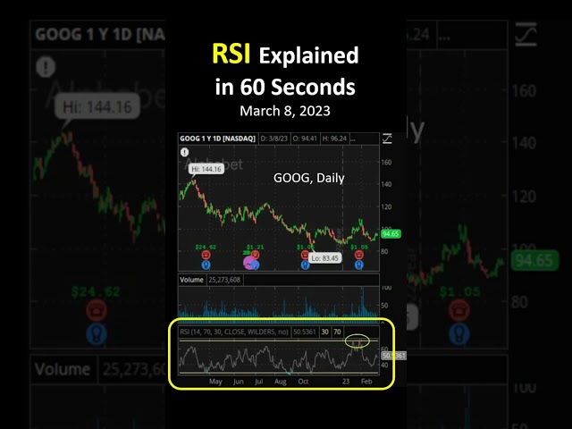 RSI Technical Indicator, Analysis, Explained in 60 Seconds