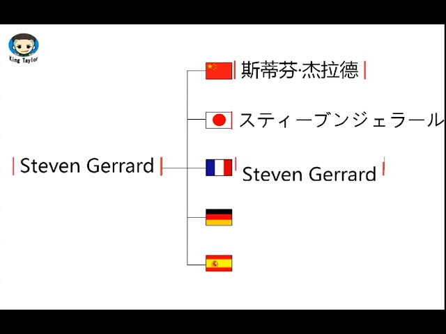 How to pronounce Steven Gerrard in German，French，Japanese，Chinese and Spanish