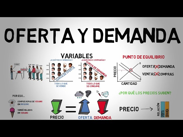 SUPPLY and DEMAND - Explained for beginners!