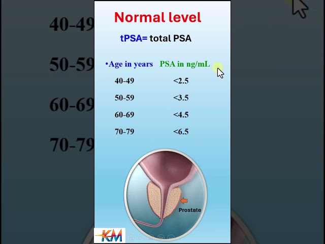 What is PSA test means? #psa #prostateproblems