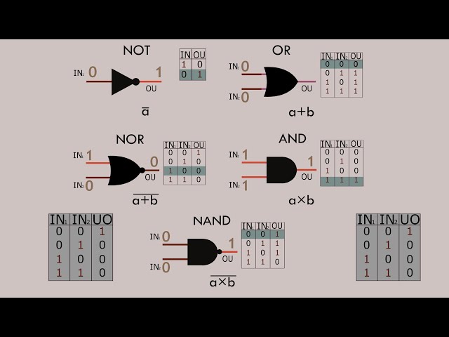 animated logic gate operation¨ [NOT, AND, NAND, OR, NOR] ¨ [4k 60fps]