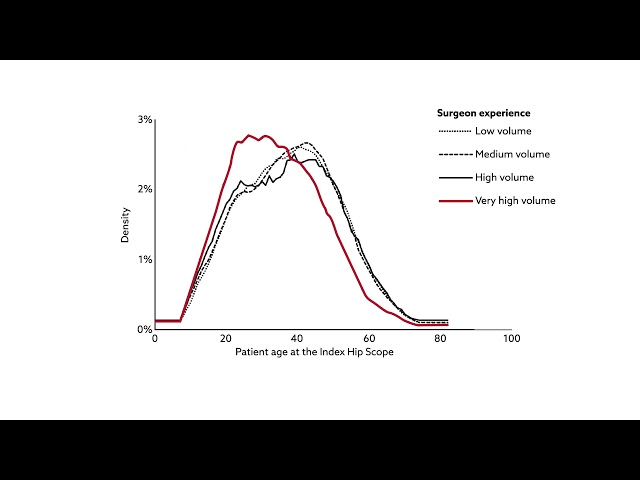 Defining the Learning Curve for Hip Arthroscopy