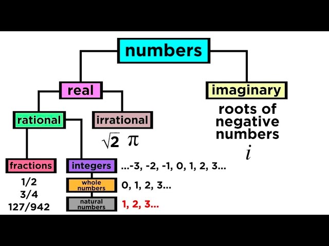 What are the Types of Numbers? Real vs. Imaginary, Rational vs. Irrational