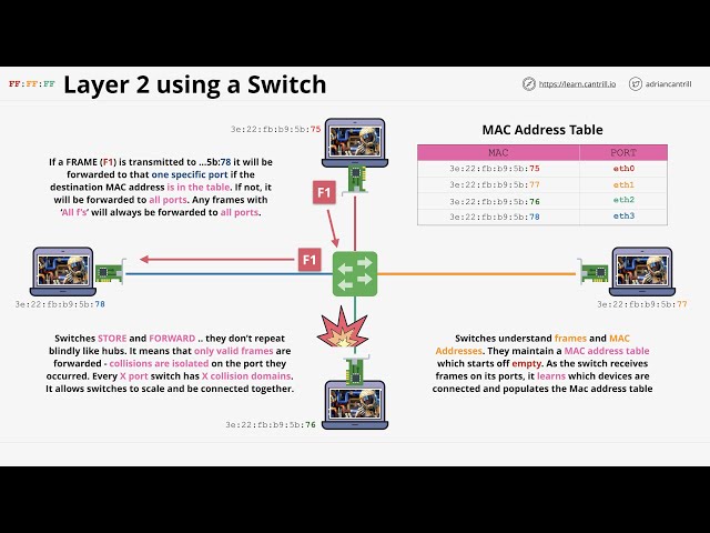 Networking Fundamentals: OSI 7 - Layer 2 - the data link layer - Part 2