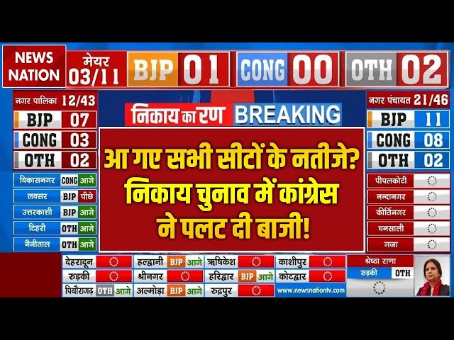 Uttarakhand Nikay Chunav Result 2025 LIVE: आ गए सभी सीटों के नतीजे? कांCongress ने पलट दी बाजी! LIVE