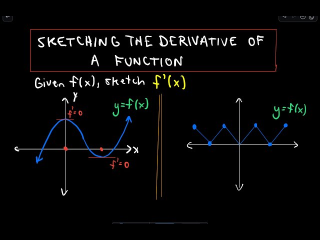 ❖ Sketching the Derivative of a Function ❖