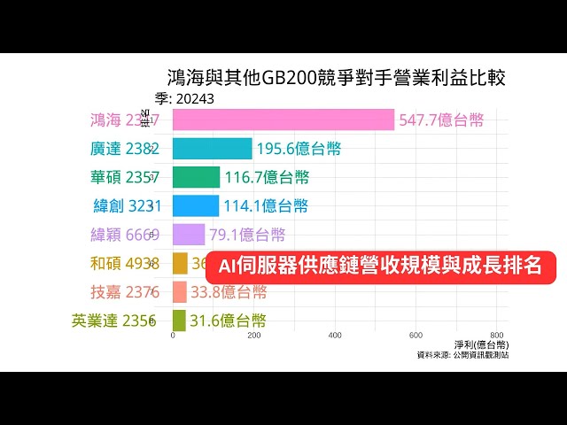 鴻海與其他GB200競爭對手營業利益比較 2024Q3 | AI伺服器供應鏈營收規模與成長排名