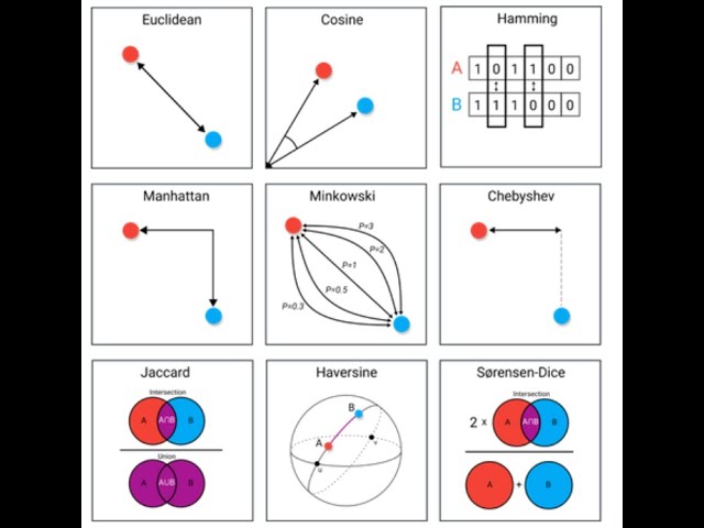 Understanding Distance Metrics in the Machine Learning World Using Python