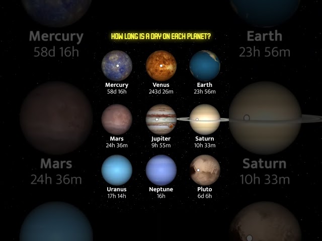 How long is a day on each Planet? #solarsystem #planets #knowledge #education @bharattutorials25