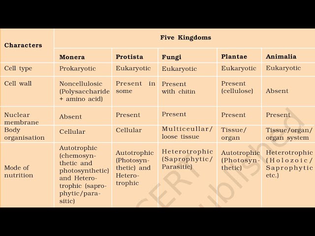 Dive into the World of Kingdom Protista! (Part 1)#trendingshorts #viralvideo #ssccgl #sscexam #ssc