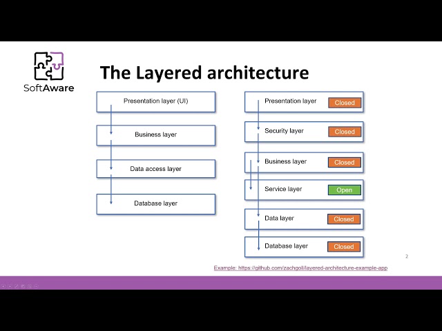 Layered architecture