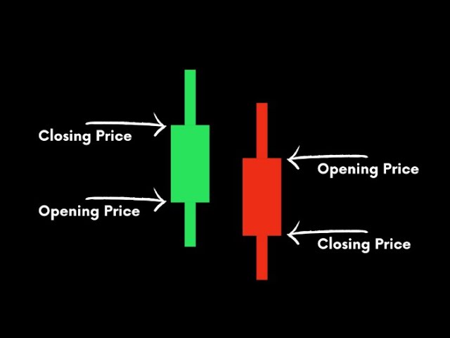 Candles Opening Closing Body Wick