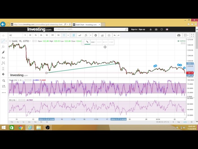 Very Basics of Gold charting