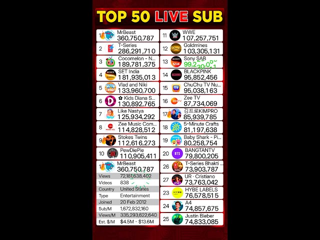 Top 50 YouTube Live Sub Count - MrBeast, T-Series, Cristiano Ronaldo & More! #SubCount #top50  #LIVE