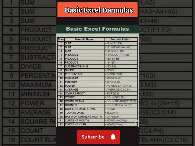 Basic Excel Formulas | Microsoft Excel Tips and Tricks