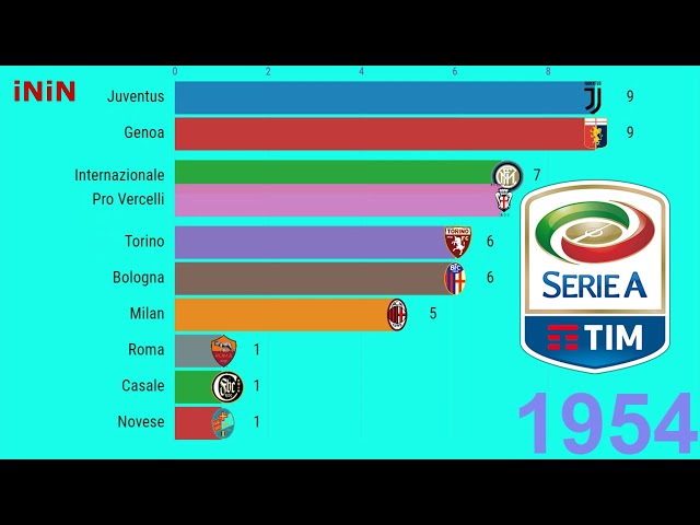 Italian Football Championship | Champions of Italy 1898-2019 | Serie A