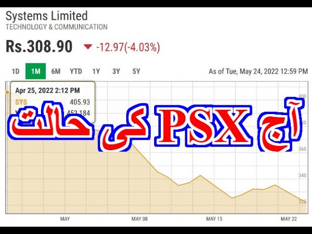 A brief Overview of Pakistan Stock Exchange, PSX Today