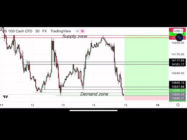 Deman zone100#trsfamilyfx #fx #forex #forexlifestyle #forextrading #forextrader #forexsignals