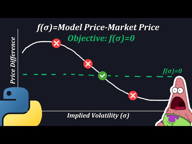 How to Calculate Implied Volatility in Python for Option Trading