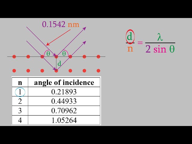 Physical Chemistry 2, Part 36:  The Mathematics of X-Ray Crystallography