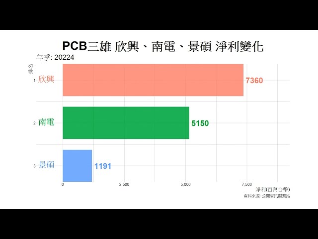 PCB三雄 欣興、南電、景碩 淨利變化 | 欣興2023年Q1業績表現