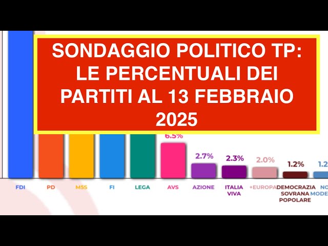 SONDAGGIO POLITICO TP: LE PERCENTUALI DEI PARTITI AL 13 FEBBRAIO 2025