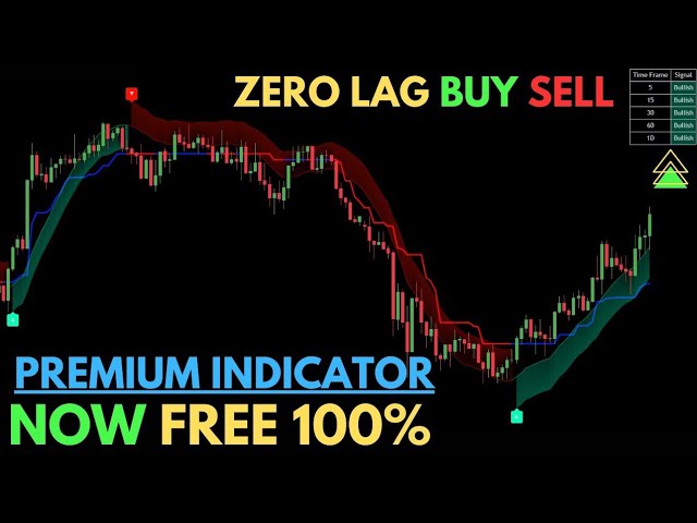 Perfect BUY SELL Signals? Try This Zero Lag Buy-Sell Indicator