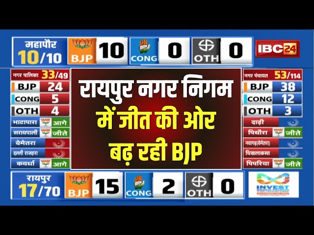 🔴 Chhattisgarh Urban Body Election Result 2025 : Raipur Nagar Nigam में 28 हजार वोटों से BJP आगे