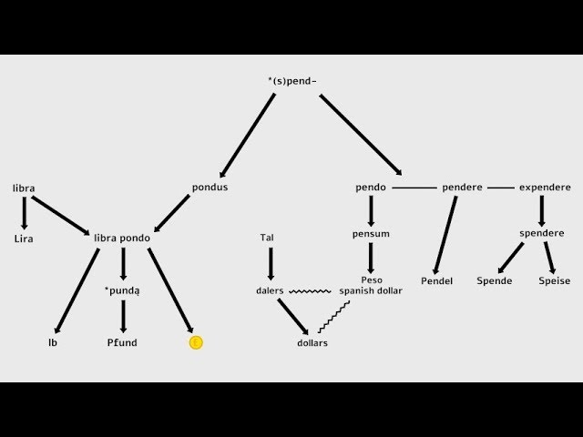 Etymologie von und um 'Dollar'