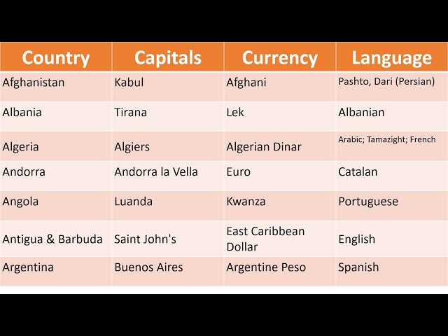 Country, Capital, Currency and Language | Gk Tricks