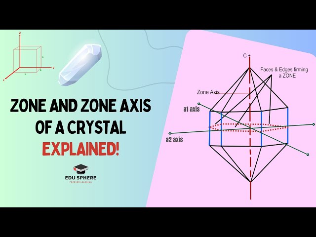 Zone and Zone Axis of a Crystal Explained!