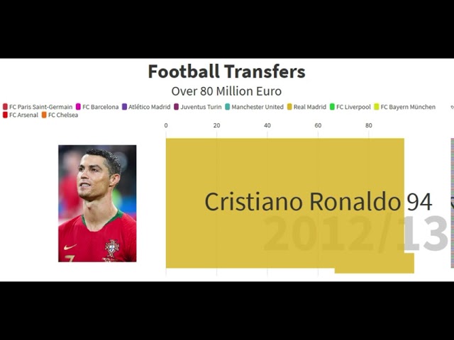 Football Transfers Over 80 Million Euro