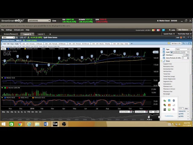 IWM, XLF 2nd stage Bull market, Gold drops