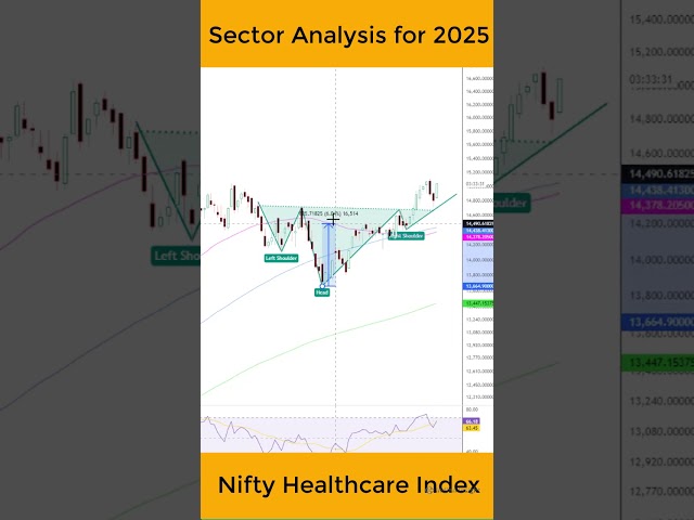 #shorts Where to invest in 2025: Sector Analysis: Nifty Healthcare Index #nifty #stockmarket #stocks