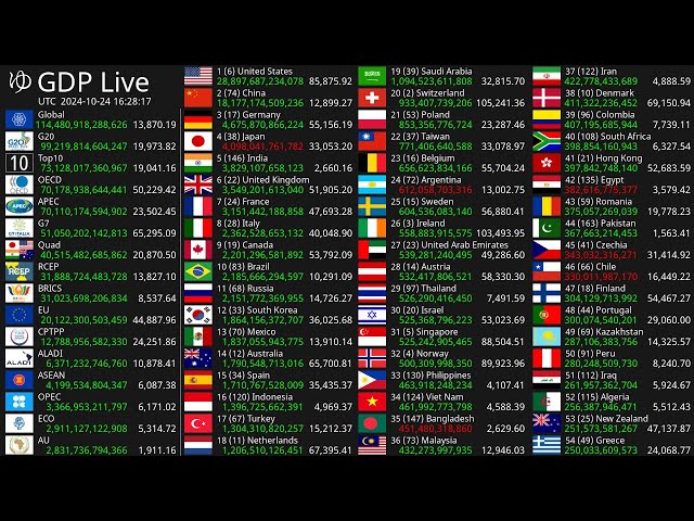 [Live] GDP Count 2025 - Nominal GDP