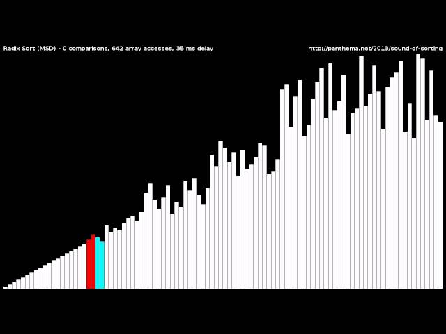 Radix Sort (MSD)