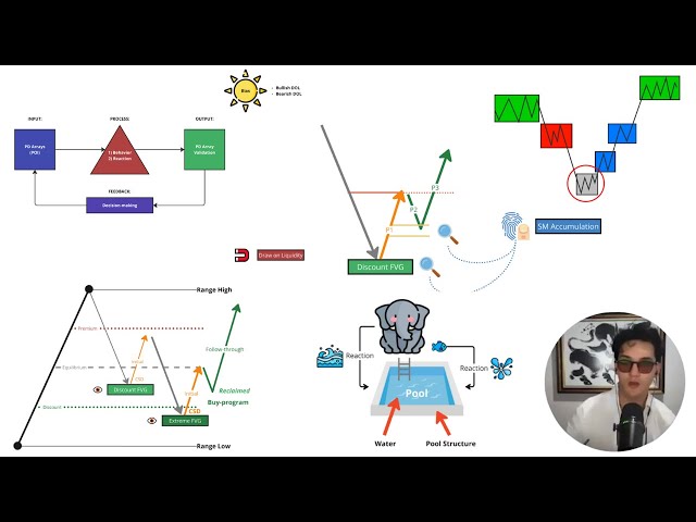 How to trade ICT PD Arrays like a pro (masterclass)