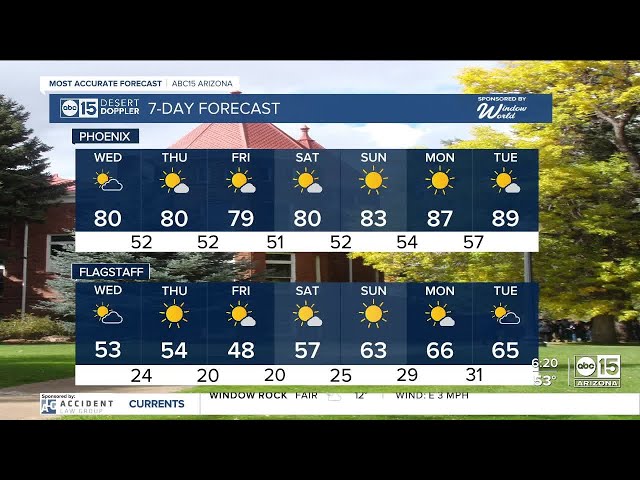 Warm Wednesday on tap for the Valley