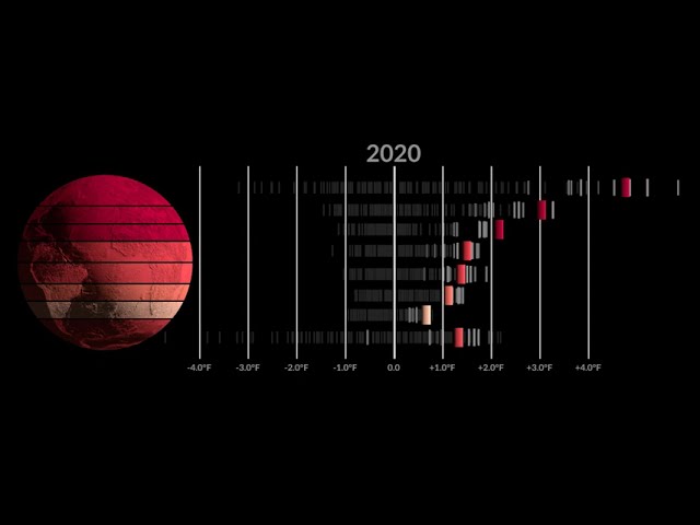 Global Warming Broken Down by Latitude Zone: 1880-2022 (Degrees Fahrenheit)