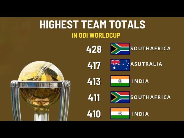 Highest team totals in odi worldcup