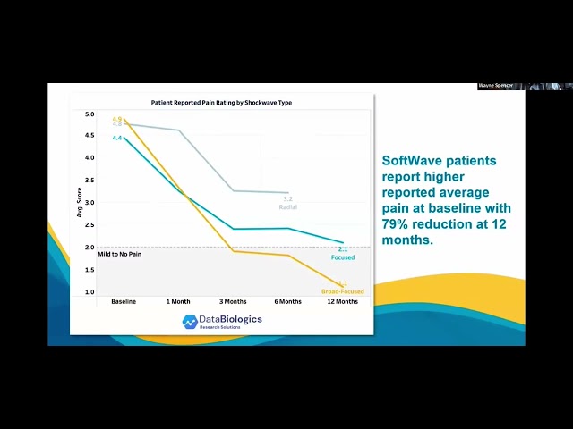 Proven Predictable Patient Outcomes with Softwave - how a handful of clinics are changing healthcare