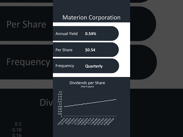 Make $100 a month by investing in MTRN #dividends #dividendinvesting #dividendgrowth #dividendyield