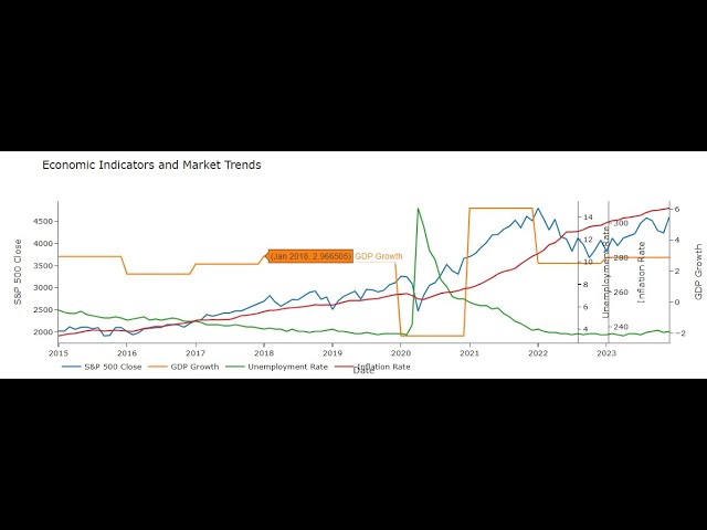 Analyzing Economic Indicators to Predict Stock Prices Using Python