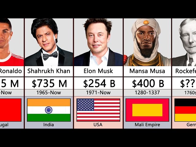 Richest Person In History Comparison...!