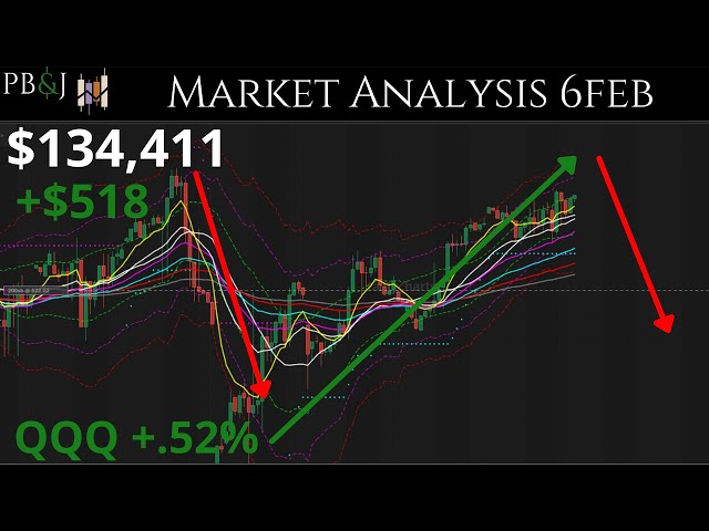 AMZN Suffers With GOOG and MSFT. 6FEB. Technical Analysis of SPY & More!