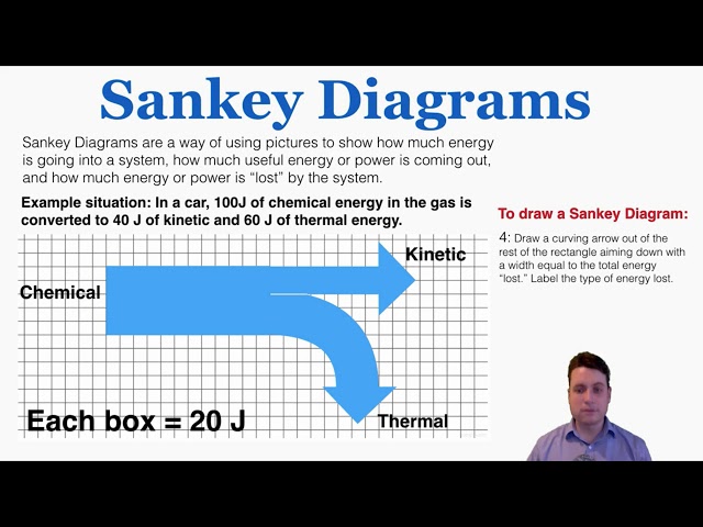 Sankey Diagrams - IB Physics