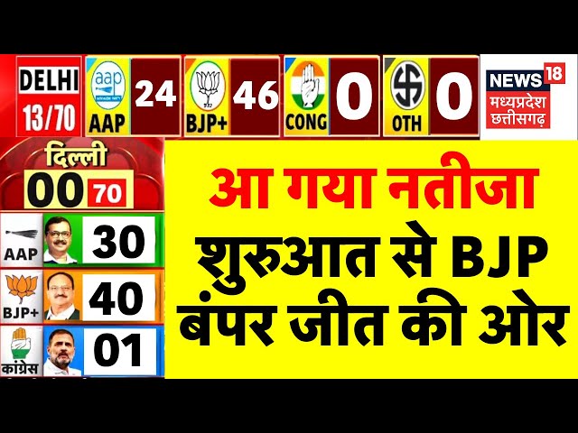 Delhi Chunav Result LIVE Updates: रूझानों में BJP बंपर जीत की ओर | AAP VS BJP | Delhi Elections News