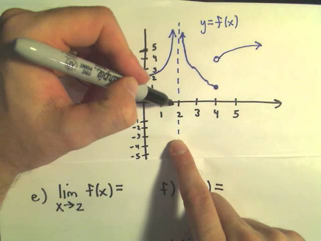 ❖ Finding Limits From a Graph ❖