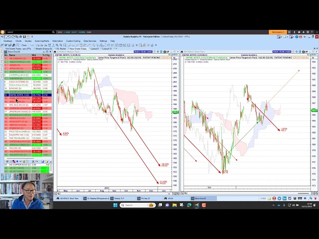 Stocks in the Dow Jones 30 List with the Best Upside Targets