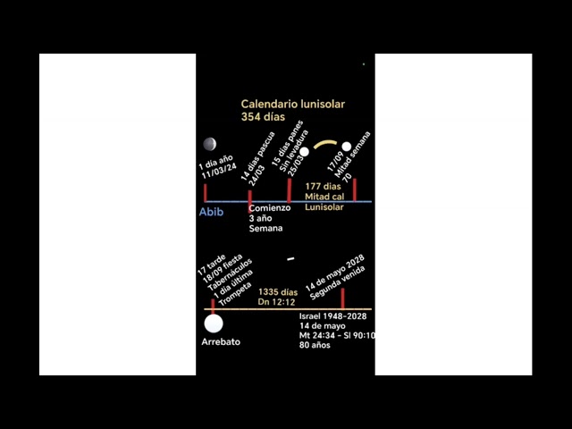 ✨👑Unveiling The Prophetic Calendar The Day Of The Rapture Biblical Revelation by Christian Tempone👑✨